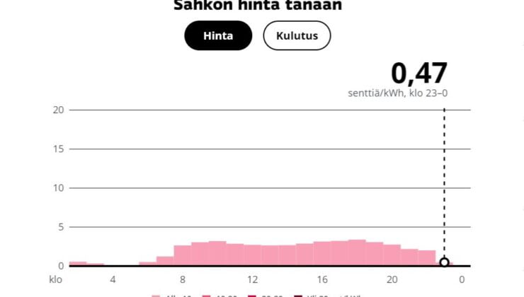 Elektrik fiyatları bu gece 1 sentin altına düşüyor